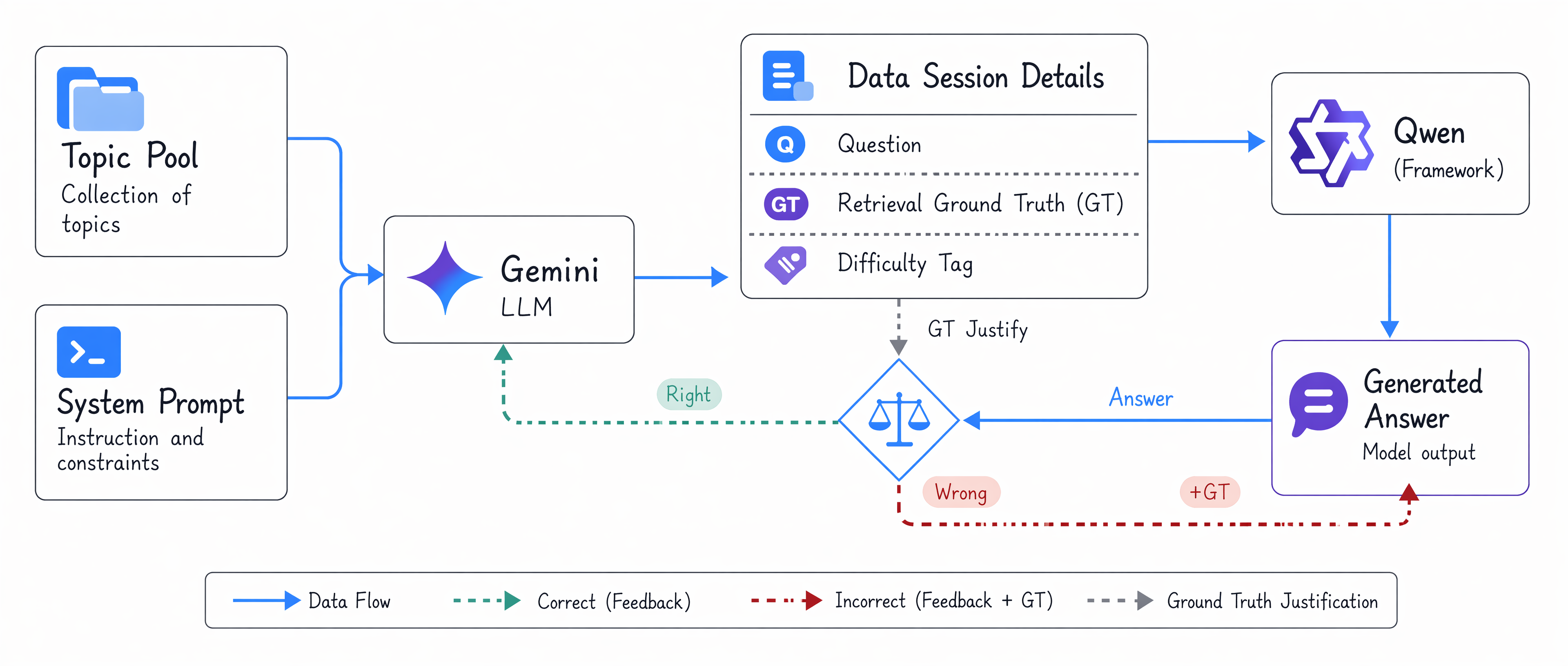 Data pipeline for structured multi-turn scenario generation.