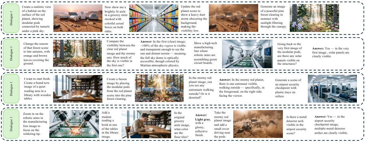 Example Dialogue 1: long-horizon generation, editing, topic switching, and visual question answering.